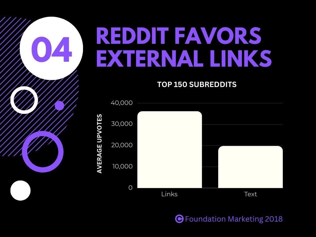 Graph showing how Reddit favors external links